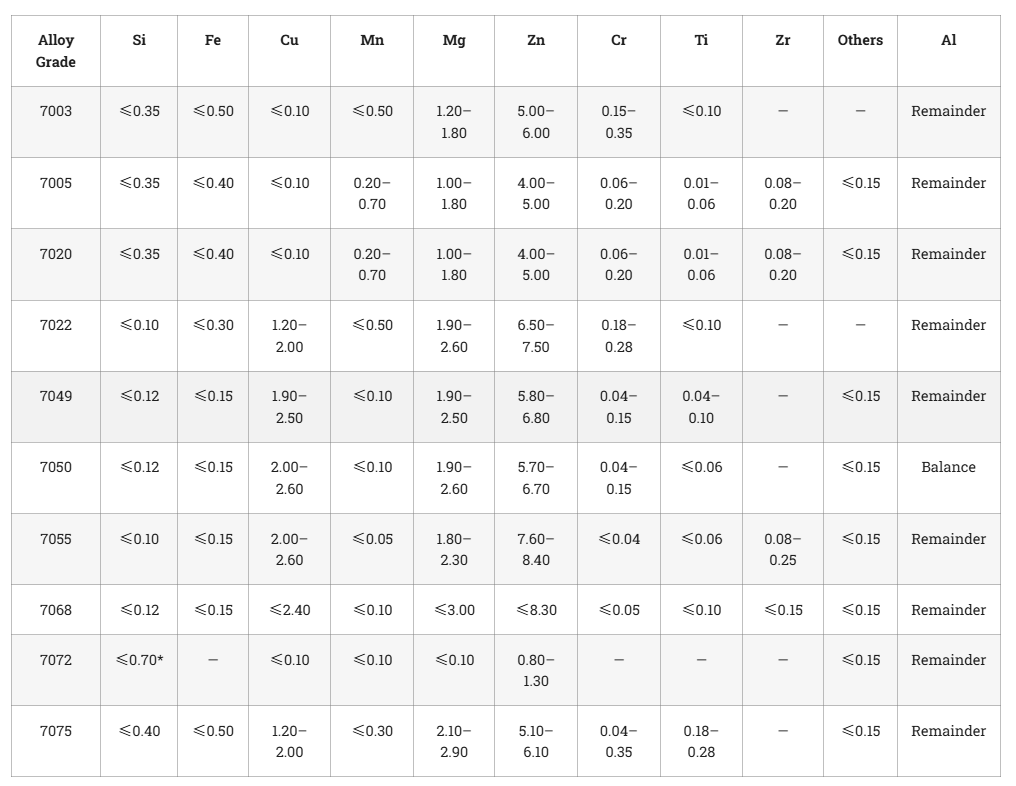 7000 Series Aluminum Alloy Composition