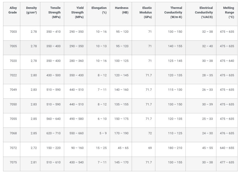 7000 Series Aluminum Properties