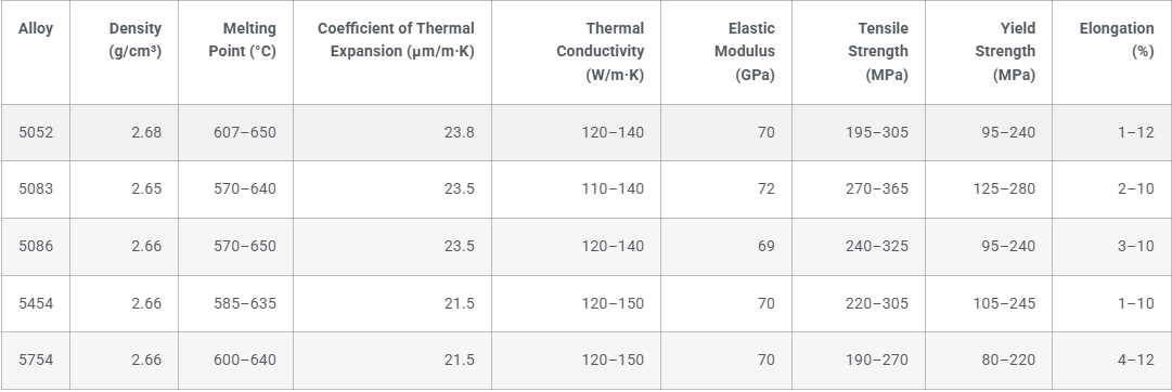 aluminium 5000 series properties